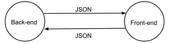 FW Mindset Modularity: Front-end and Back-end